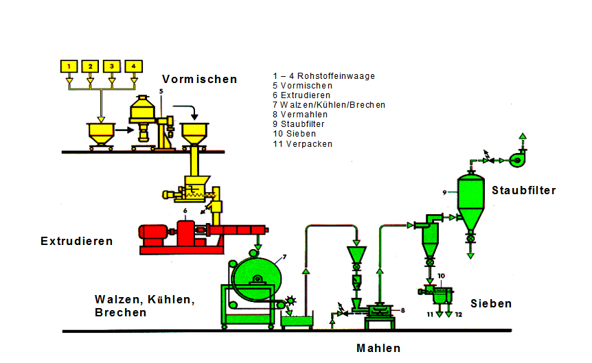 Ablaufschema